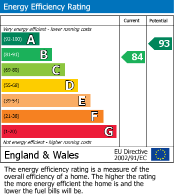 EPC Graph for Featherstone Crescent, Heald Geen