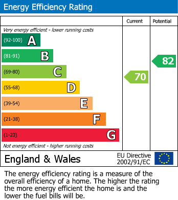 EPC Graph for East Avenue, Heald Green