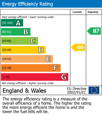 EPC Graph for 62 Chalford Road, Newall Green