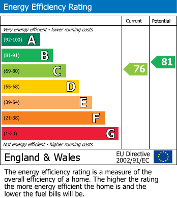 EPC Graph for Cromwell Avenue Reddish Stockport