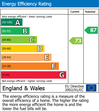 EPC Graph for Furlong Road, Woodhouse Park