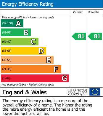 EPC Graph for 32 Sheen Gardens, Moss Nook
