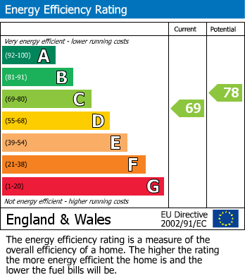 EPC Graph for Bradwell Drive, Heald Green