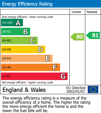 EPC Graph for 105 Gatley Road, Cheadle