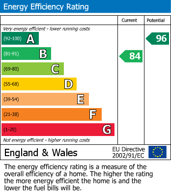 EPC Graph for Trenchard Drive, Manchester