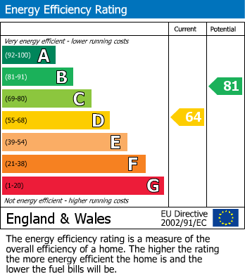 EPC Graph for Brooklyn Place, Cheadle