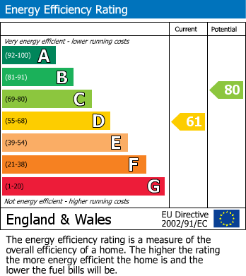 EPC Graph for Roseacre Drive, Heald Green