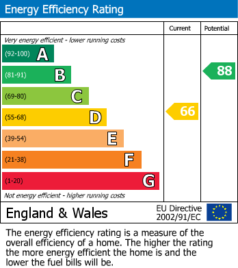 EPC Graph for Eastleigh Road, Heald Green