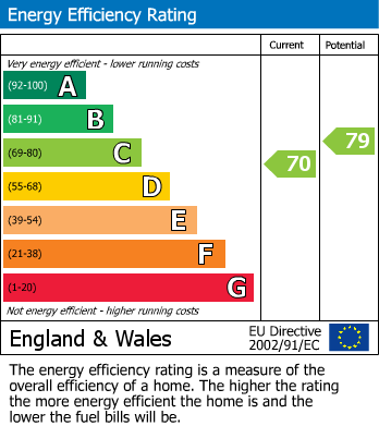 EPC Graph for Wilmslow Road, Manchester