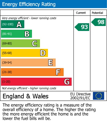 EPC Graph for Oakdale Drive, Heald Green, Cheadle