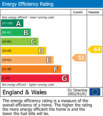 EPC Graph for Mendip Close, Heald Green, Cheadle