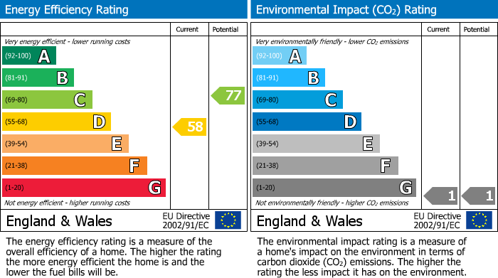 EPC Graph for 510 Wilmslow Road, Withington, Manchester