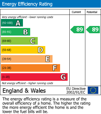 EPC Graph for The Pointe, Mellor Road, Cheadle Hulme