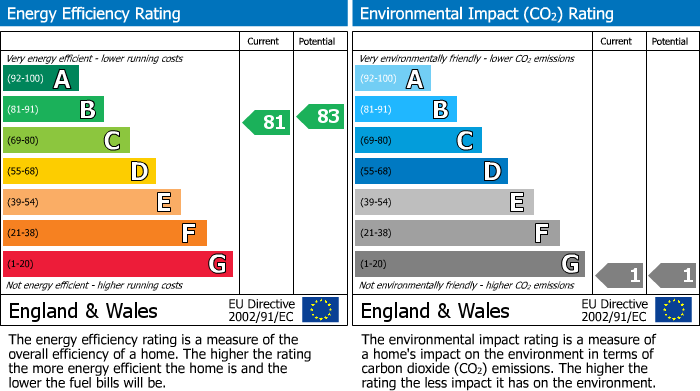 EPC Graph for Parrswood Road, Ladybarn, Manchester