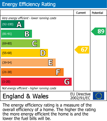 EPC Graph for Wilmslow Road, Heald Green