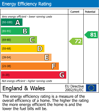 EPC Graph for Grove Lane, Hale, Altrincham