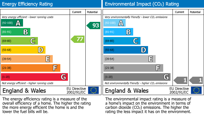EPC Graph for Cornishway, Woodhouse Park