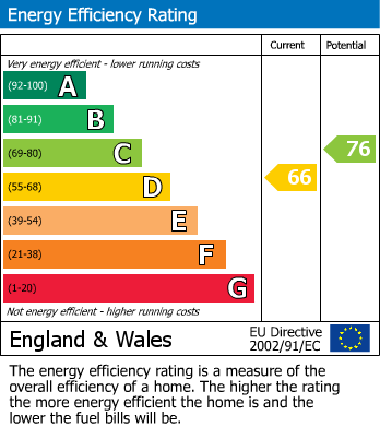 EPC Graph for 118 St Lesmo RoadCheadle HeathStockport