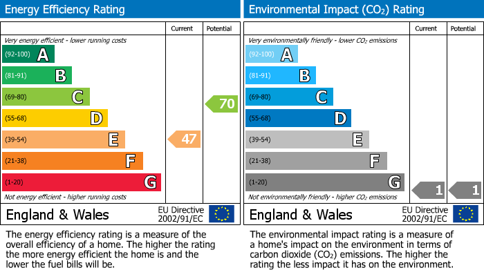 EPC Graph for 365 Wilmslow Road, Fallowfield