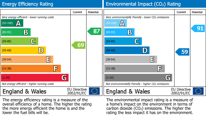 EPC Graph for Butcher Lane, Baguley