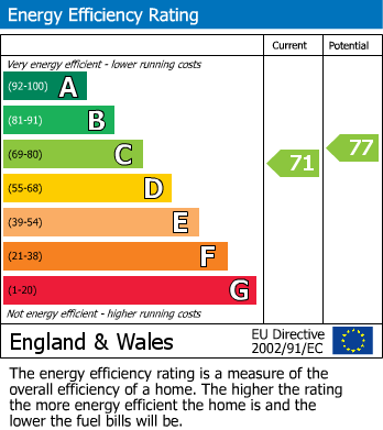 EPC Graph for Hambleton Road, Heald Green