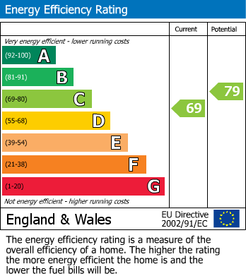 EPC Graph for Ashdale Drive, Heald Green