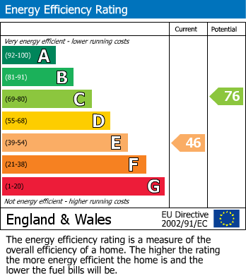 EPC Graph for Bradwell Drive, Heald Green, Cheadle