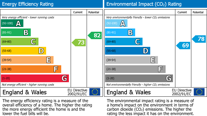 EPC Graph for Baslow Drive, Heald Green