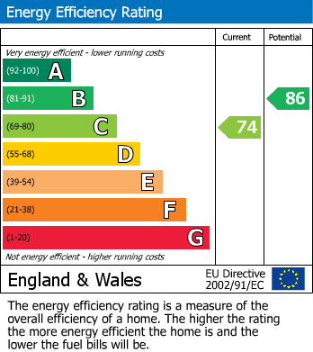 EPC Graph for Lagan Walk, Manchester