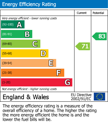 EPC Graph for Greenbrow Road, Manchester
