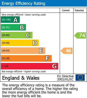 EPC Graph for Petersfield Drive, Baguley