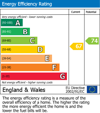 EPC Graph for Green Drive, Timperley