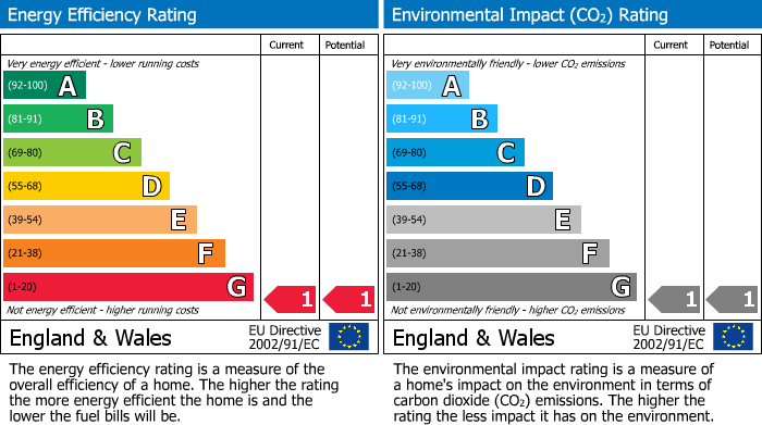 EPC Graph for Peakdale Avenue, Heald Green