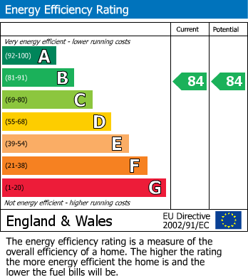 EPC Graph for Bailey Place Heald Green, Cheadle