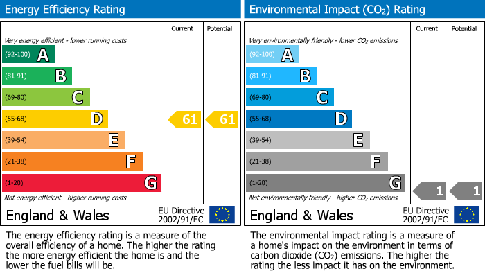 EPC Graph for 363 Wilmslow Road, Fallowfield