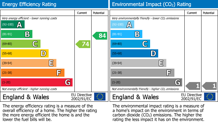 EPC Graph for Rossendale Road, Heald Green
