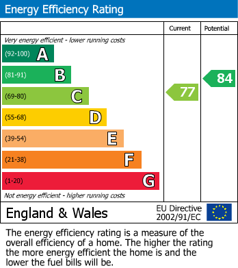 EPC Graph for Griffin Farm Drive, Heald Green