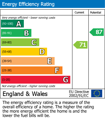 EPC Graph for Mulberry Close, Heald Green